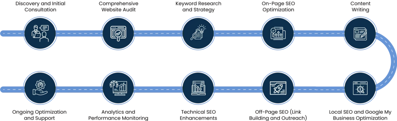 Healthcare-SEO-process